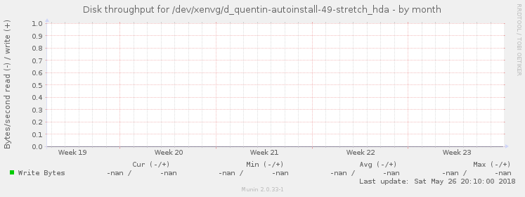 Disk throughput for /dev/xenvg/d_quentin-autoinstall-49-stretch_hda
