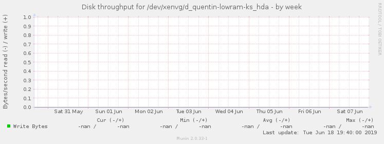 Disk throughput for /dev/xenvg/d_quentin-lowram-ks_hda