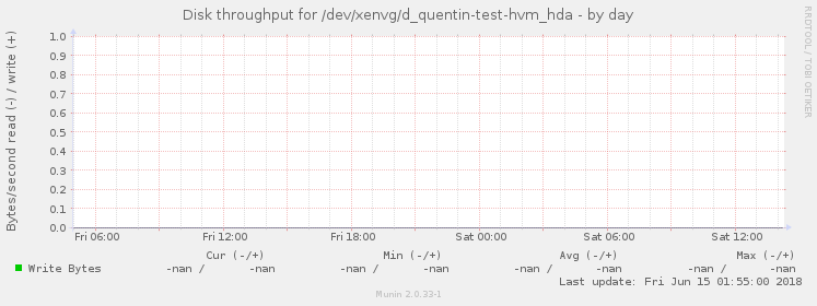 Disk throughput for /dev/xenvg/d_quentin-test-hvm_hda