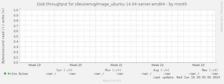 Disk throughput for /dev/xenvg/image_ubuntu-14.04-server-amd64