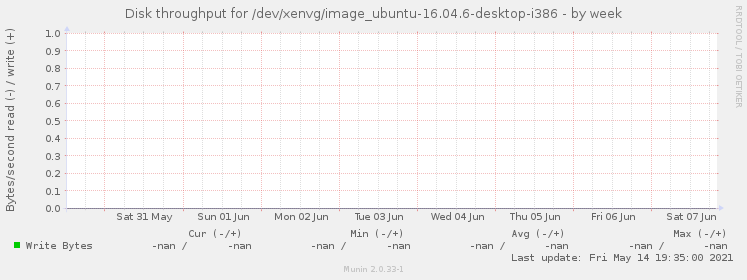 Disk throughput for /dev/xenvg/image_ubuntu-16.04.6-desktop-i386