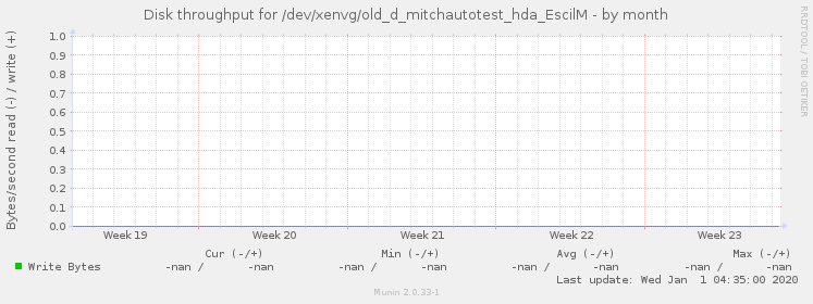 Disk throughput for /dev/xenvg/old_d_mitchautotest_hda_EscilM