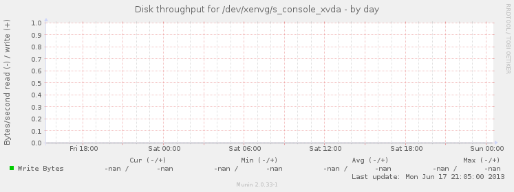 Disk throughput for /dev/xenvg/s_console_xvda