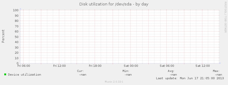 Disk utilization for /dev/sda