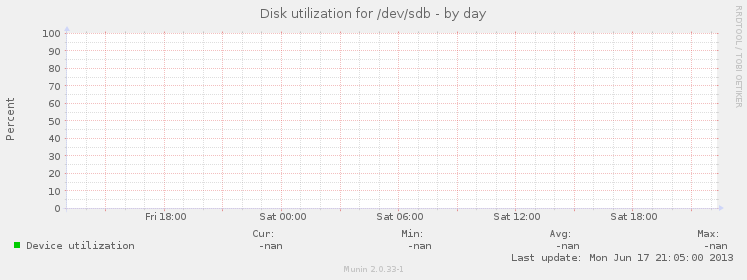 Disk utilization for /dev/sdb