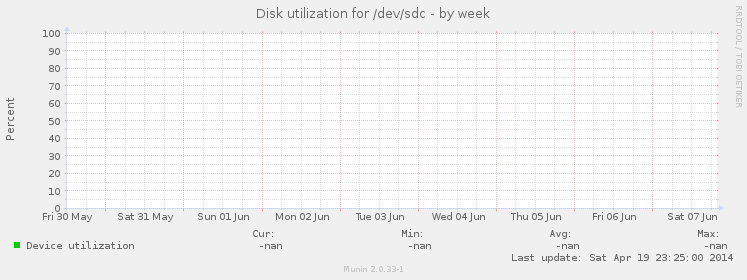 Disk utilization for /dev/sdc