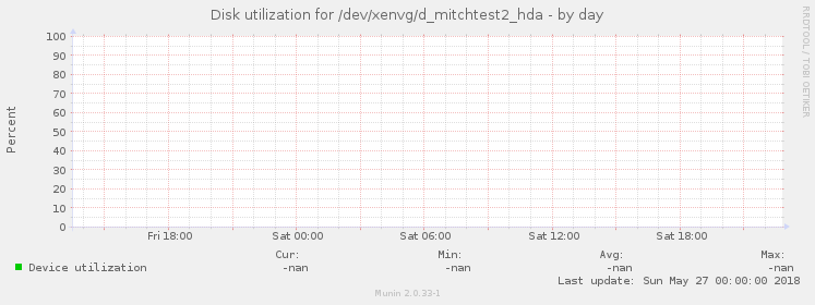 Disk utilization for /dev/xenvg/d_mitchtest2_hda