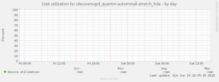 Disk utilization for /dev/xenvg/d_quentin-autoinstall-stretch_hda