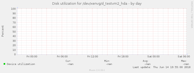 Disk utilization for /dev/xenvg/d_testvm2_hda