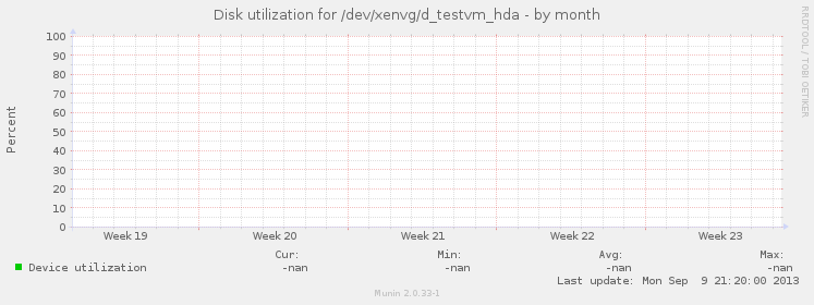 Disk utilization for /dev/xenvg/d_testvm_hda
