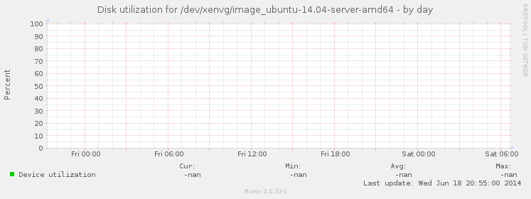 Disk utilization for /dev/xenvg/image_ubuntu-14.04-server-amd64