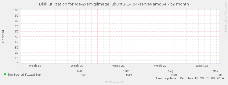 Disk utilization for /dev/xenvg/image_ubuntu-14.04-server-amd64