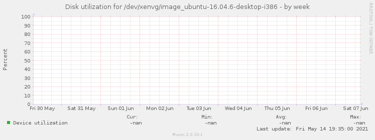 Disk utilization for /dev/xenvg/image_ubuntu-16.04.6-desktop-i386