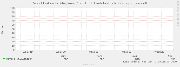 Disk utilization for /dev/xenvg/old_d_mitchautotest_hda_OIwmgc