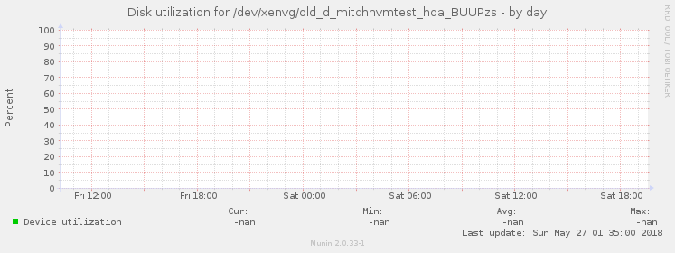 Disk utilization for /dev/xenvg/old_d_mitchhvmtest_hda_BUUPzs