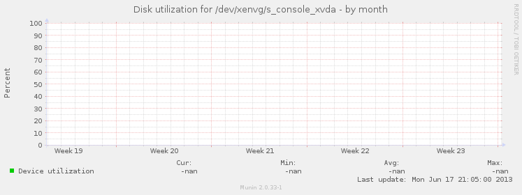 Disk utilization for /dev/xenvg/s_console_xvda