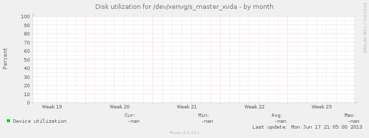 Disk utilization for /dev/xenvg/s_master_xvda