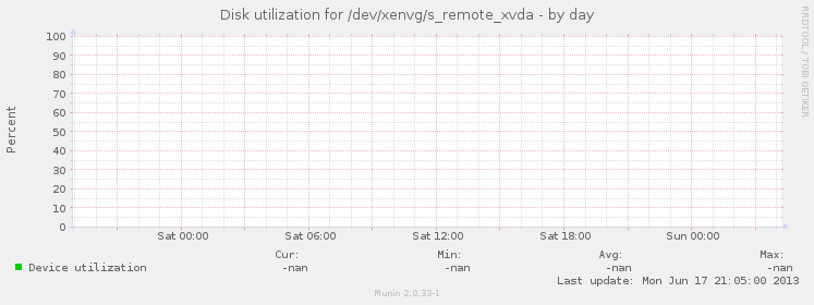 Disk utilization for /dev/xenvg/s_remote_xvda