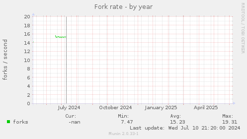 Fork rate