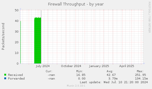 Firewall Throughput
