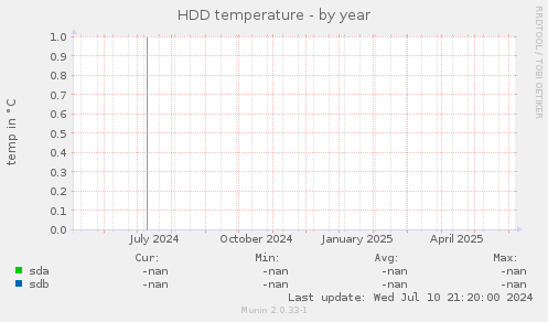 HDD temperature
