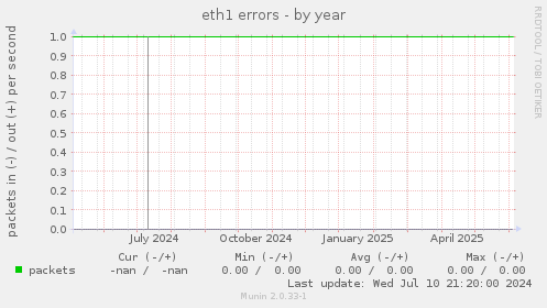 eth1 errors