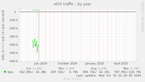 eth0 traffic
