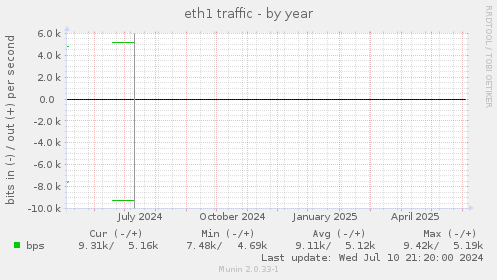 eth1 traffic