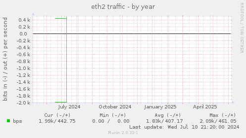 eth2 traffic