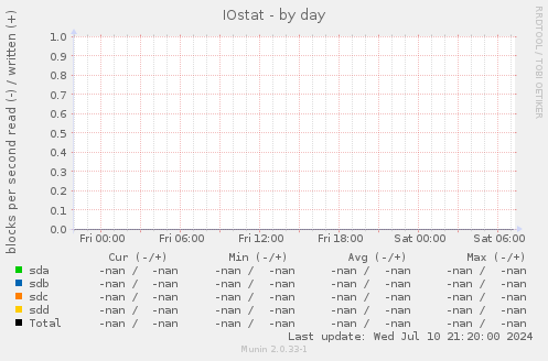 IOstat