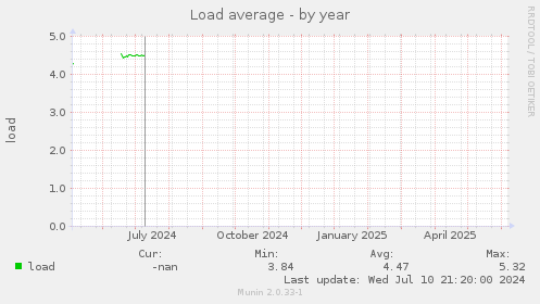 Load average