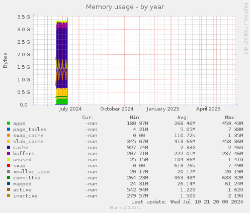 Memory usage