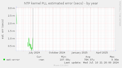 NTP kernel PLL estimated error (secs)