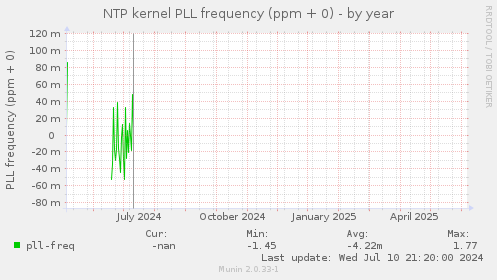 NTP kernel PLL frequency (ppm + 0)