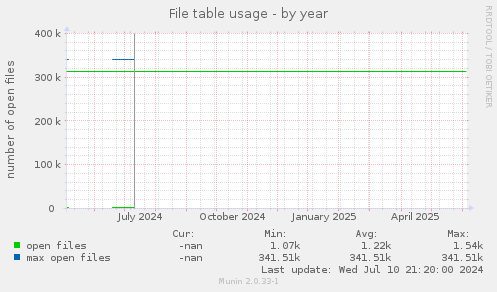 File table usage