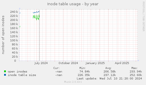 Inode table usage