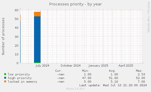Processes priority