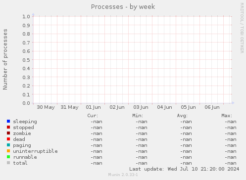 Processes