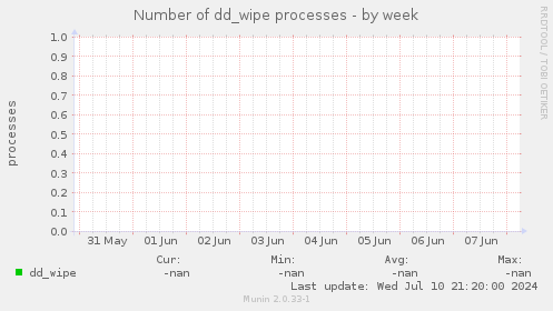 Number of dd_wipe processes