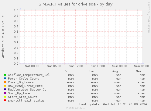 S.M.A.R.T values for drive sda