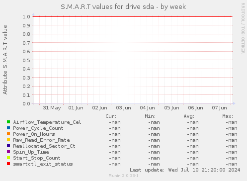 S.M.A.R.T values for drive sda