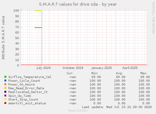 S.M.A.R.T values for drive sda