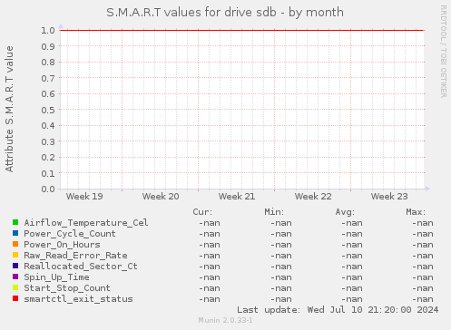 S.M.A.R.T values for drive sdb