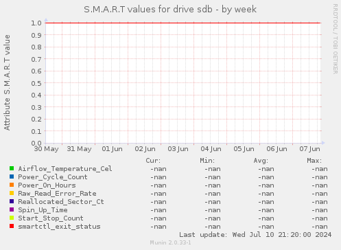 S.M.A.R.T values for drive sdb