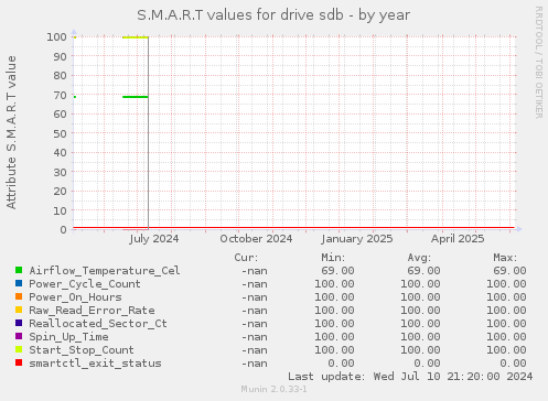 S.M.A.R.T values for drive sdb