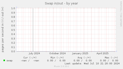 Swap in/out