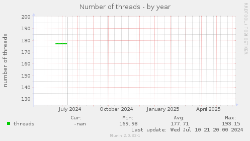 Number of threads