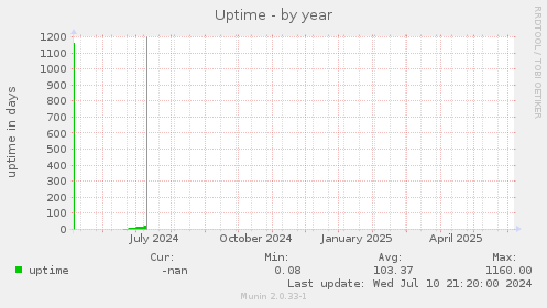 Uptime