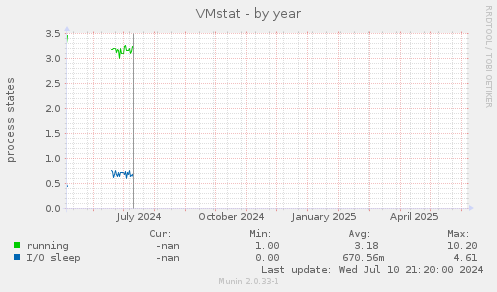 VMstat