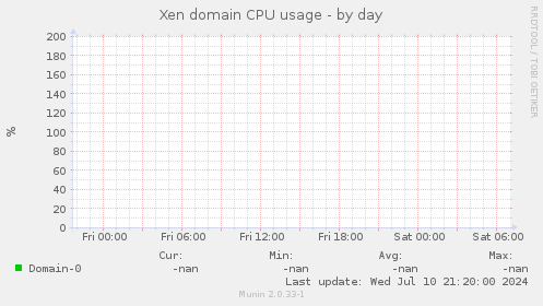 Xen domain CPU usage